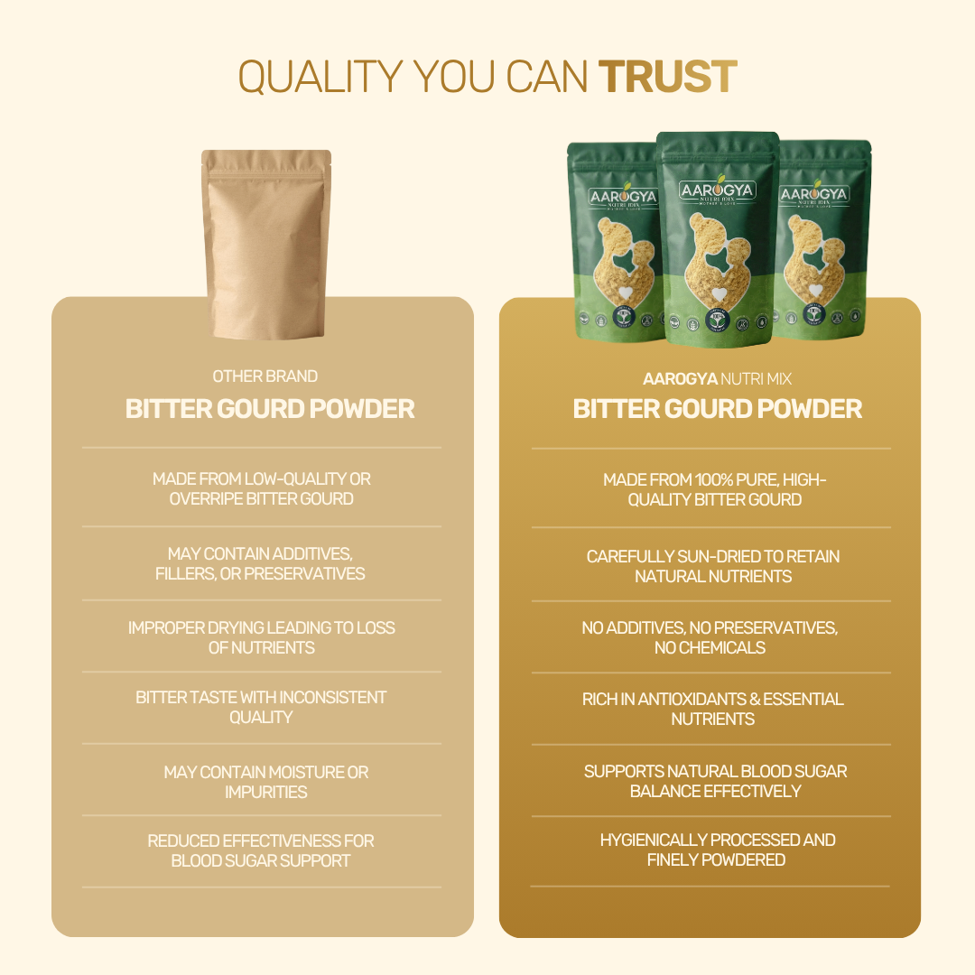 Quality comparison chart showing Aarogya Nutrimix Bitter Gourd Powder benefits like sun-dried nutrients, zero additives, and pure ingredients.