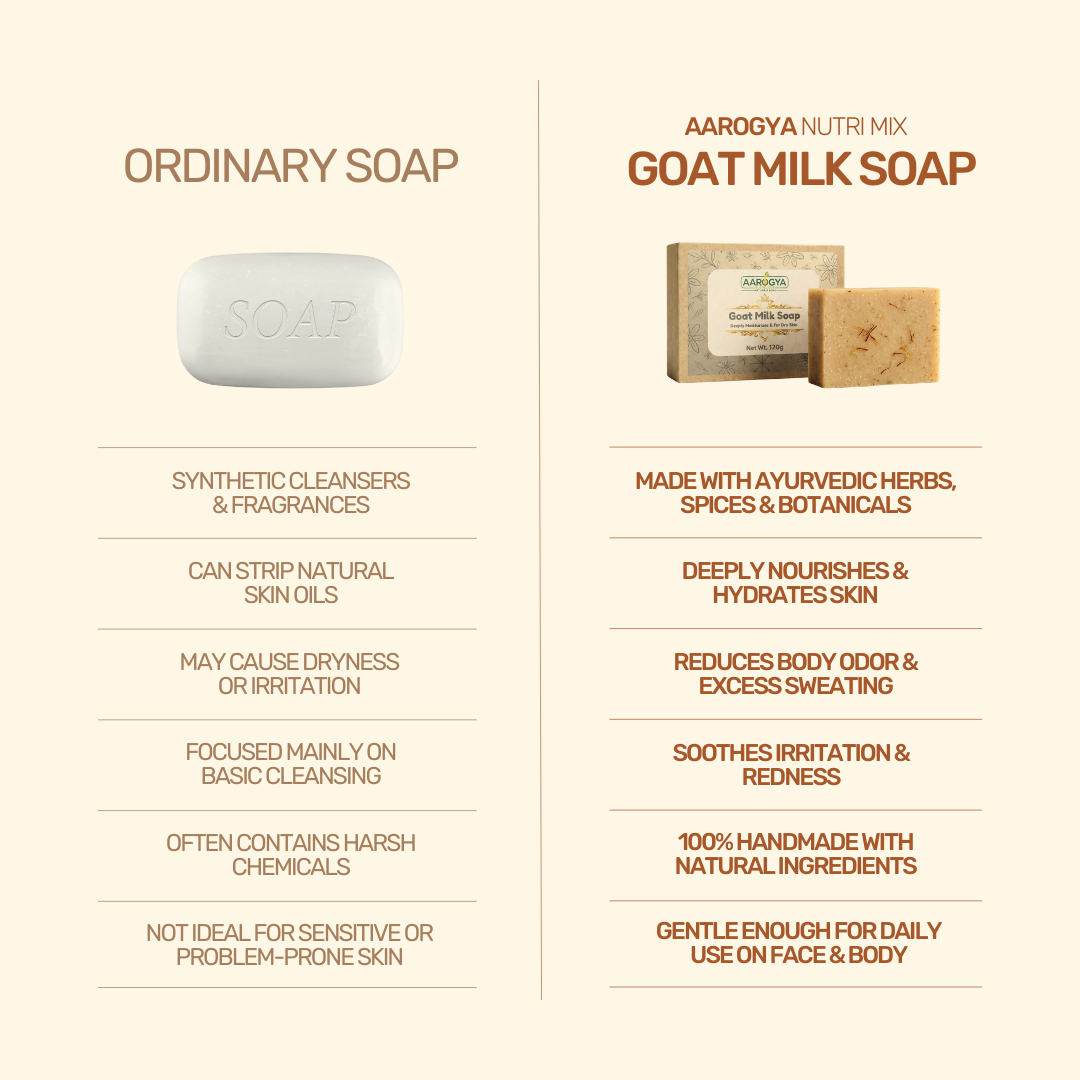 Aarogya soap comparison graphic showing benefits for body odor, deep skin hydration, and redness relief.