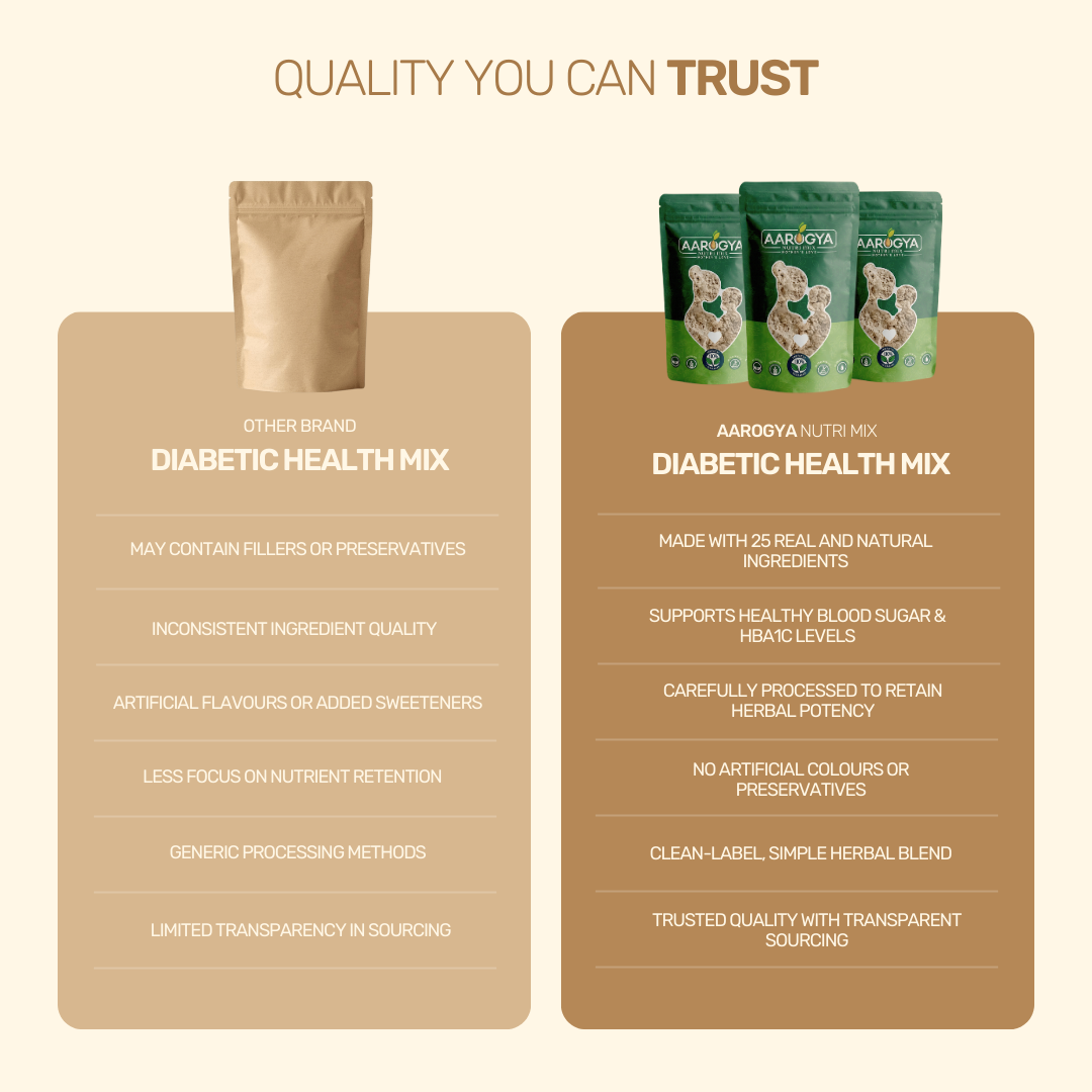 Comparison chart showing Aarogya Nutri Mix versus other brands, highlighting its HbA1c support and 25 natural ingredients