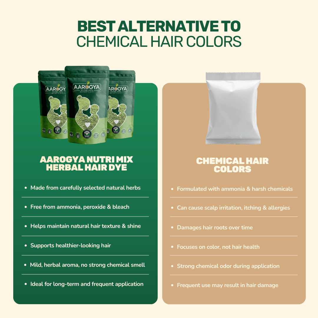 Chart comparing Aarogya Nutri Mix herbal hair dye versus chemical hair colors, highlighting natural vs harsh ingredients.