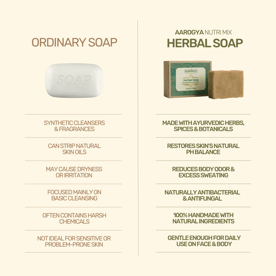 Comparison showing Aarogya herbal soap is made with ayurvedic herbs, restoring skin pH unlike ordinary soap