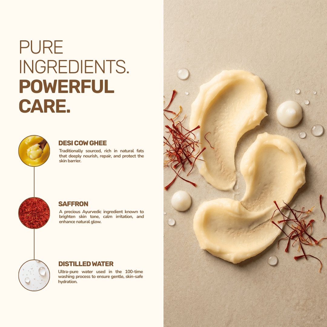 Infographic listing Shata Dhauta Ghrita ingredients: Desi cow ghee, saffron, and distilled water for powerful skin care.